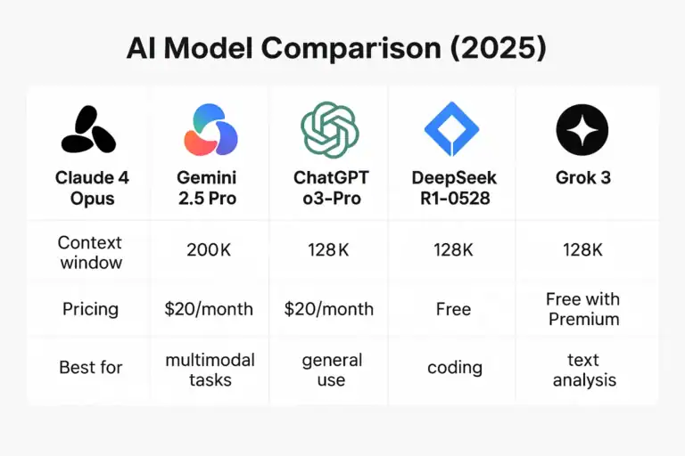 ChatGPT alternatives comparison (2025): Claude, Gemini, DeepSeek, Grok.
